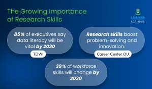 Infographic Titled 'The Growing Importance of Research Skills' showing that 85% of executives value data literacy and 39% of workforce skills will change by 2030.