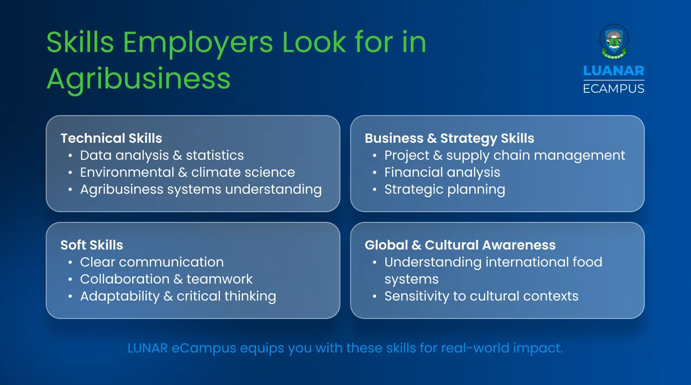 an Infographic by Luanar Ecampus Titled 'Skills Employers Look for in Agribusiness' categorized into Technical, Business, Soft, and Global skills.